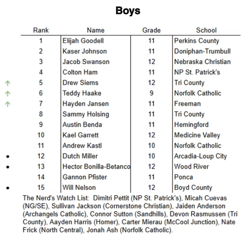 state rankings