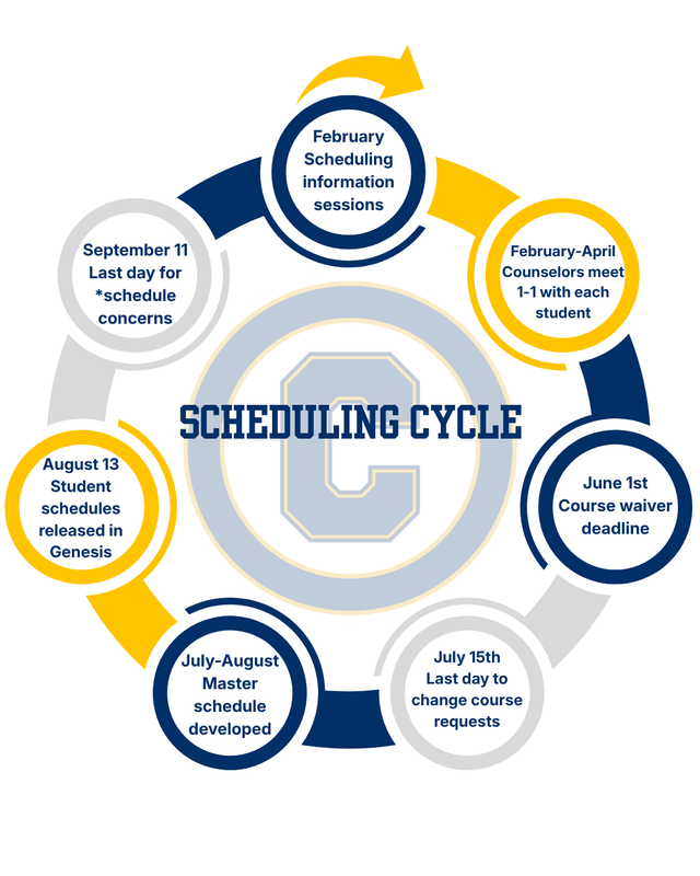 Scheduling Cycle