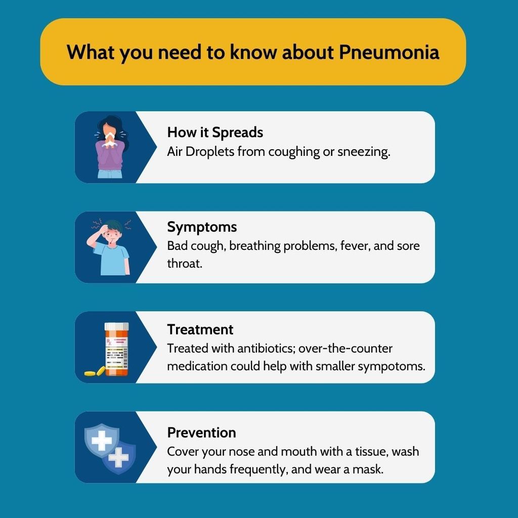 How it Spreads - Air Droplets form coughing or sneezing. Symptoms - Bad cough, breathing problems, fever and sore throat. Treatment - Treated with antibiotics; over-the-counter medication could help with smaller sympotoms. Prevention - Cover your nose and mouth with tissue, wash your hands frequently, and wear a mask.