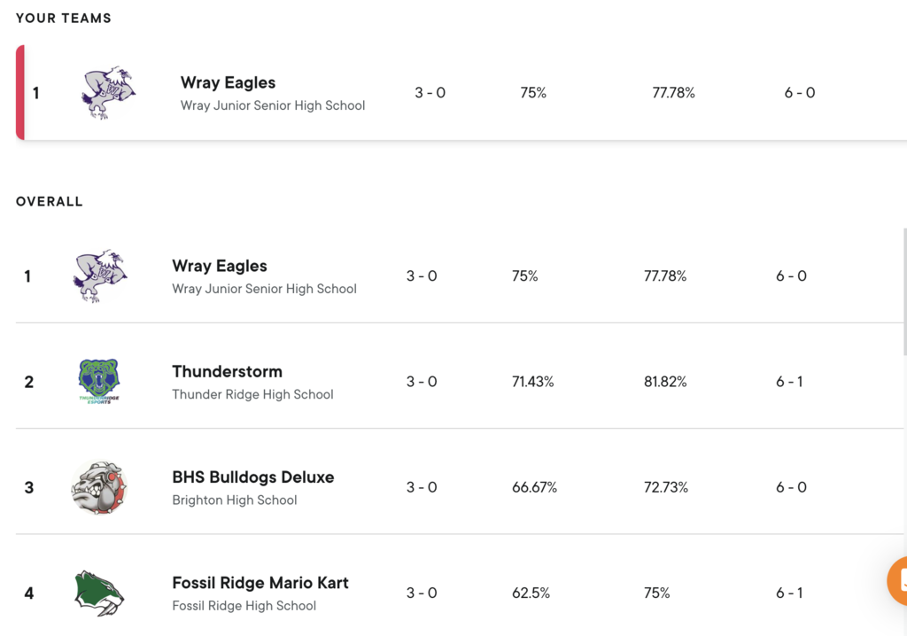 results