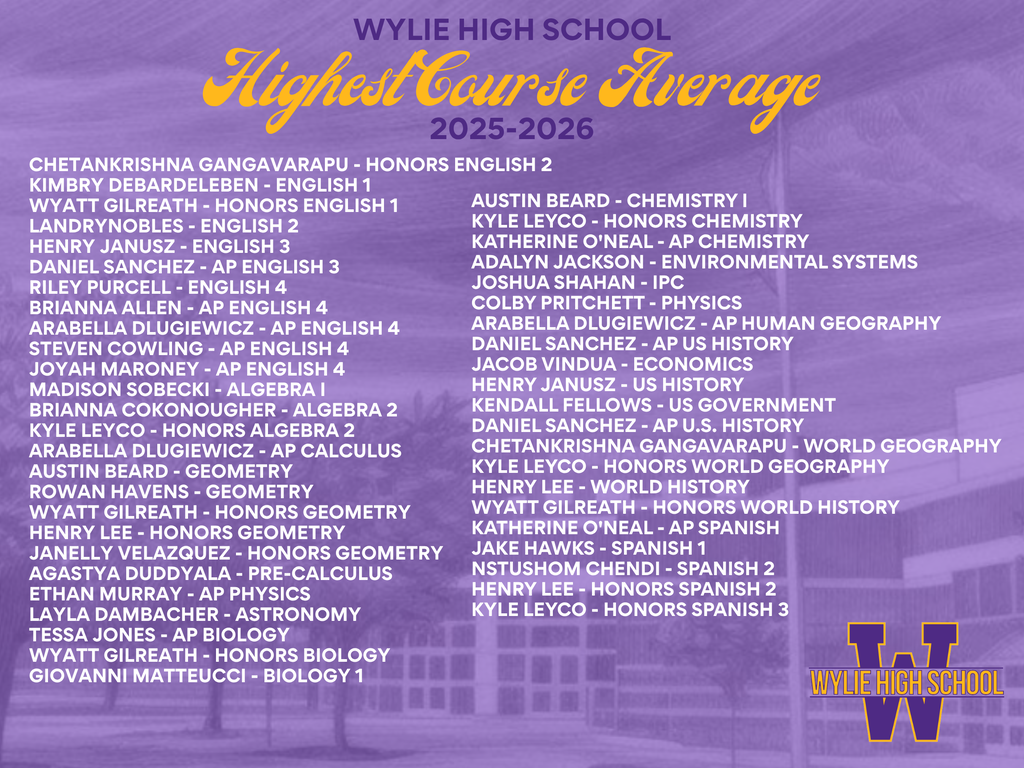 Highest Average