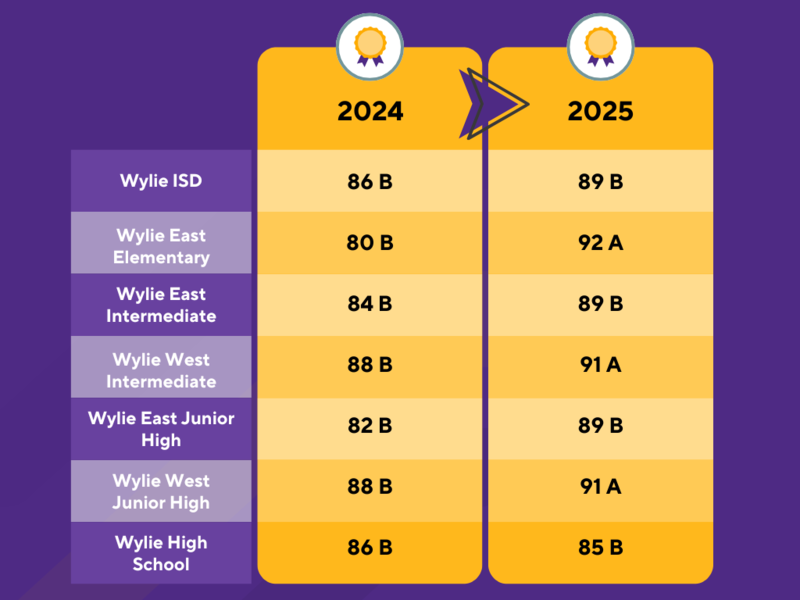 graphic of scores