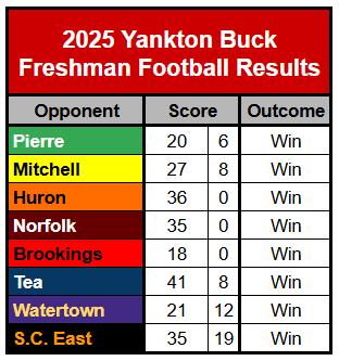 2025 Freshman Football Game Results