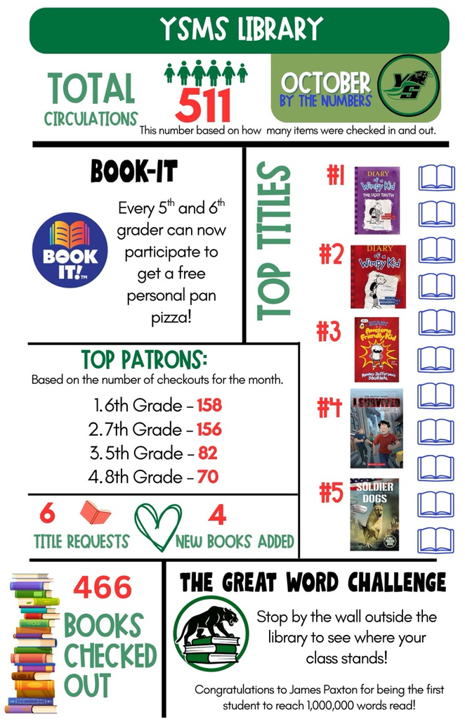 middle school library stats