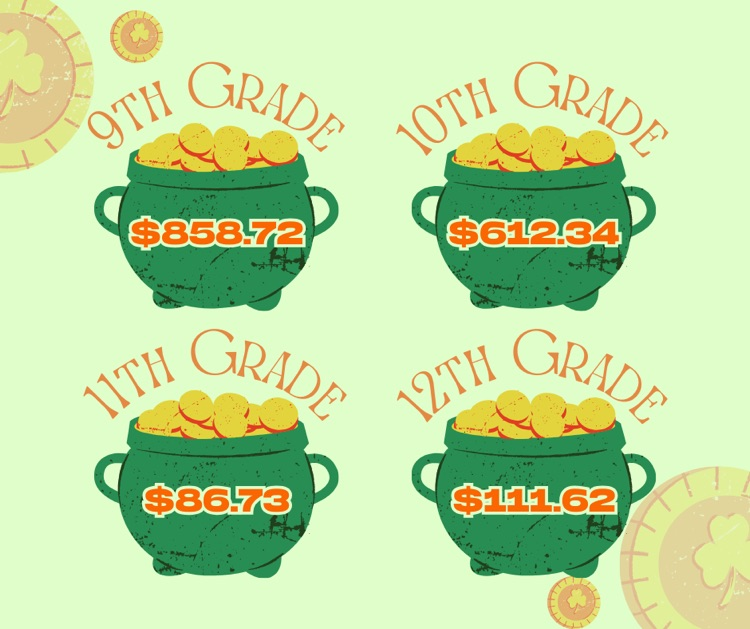 high school change totals