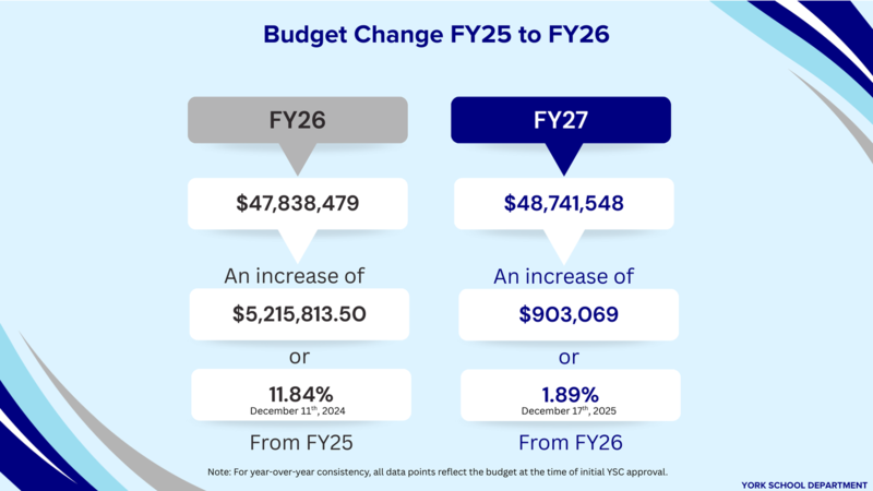 FY27 Budget Total
