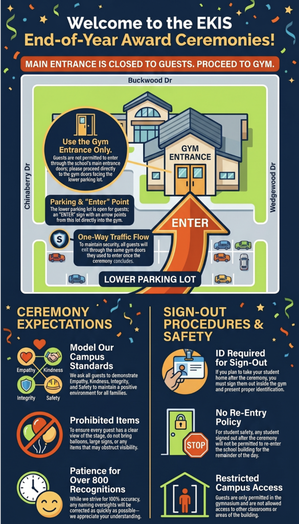Detailed Image Description. Header - Main Title: "Welcome to the EKIS End-of-Year Award Ceremonies!" set against a dark blue background with colorful confetti. Alert Banner: A bright orange banner reads, "MAIN ENTRANCE IS CLOSED TO GUESTS. PROCEED TO GYM." Campus Map & Logistics (Middle Section) An illustrative map shows the school building surrounded by Buckwood Dr (top), Chinaberry Dr (left), and Wedgewood Dr (right). A large orange arrow labeled "ENTER" points from the "LOWER PARKING LOT" directly into the "GYM ENTRANCE." Three instructional callouts explain the layout: Use the Gym Entrance Only: Explains that guests cannot use the main school entrance and must go directly to the gym doors facing the lower parking lot. Parking & "Enter" Point: Notes that the lower parking lot is open for guests, with an "ENTER" sign pointing directly to the gym. One-Way Traffic Flow: States that for security, all guests must exit through the same gym doors they used to enter once the ceremony finishes. Ceremony Expectations (Bottom Left Column) Model Our Campus Standards: Features icons for Empathy, Kindness, Integrity, and Safety. The text asks guests to demonstrate these values to maintain a positive environment. Prohibited Items: Features a crossed-out balloon icon. The text advises guests not to bring balloons, large signs, or any visibility-obstructing items to ensure everyone can see the stage. Patience for Over 800 Recognitions: Features a clock and smiling face icon. The text asks for patience with potential naming oversights, promising quick corrections. Sign-Out Procedures & Safety (Bottom Right Column) ID Required for Sign-Out: Features an ID card icon. The text states that parents wishing to take their student home early must sign them out inside the gym and present proper identification. No Re-Entry Policy: Features a locked door and a "STOP" sign icon. The text states that any student signed out after the ceremony will not be permitted to re-enter the school building for the rest of the day. Restricted Campus Access: Features a restricted area icon. The text notes that guests are only permitted in the gymnasium and are not allowed in classrooms or other areas of the building.
