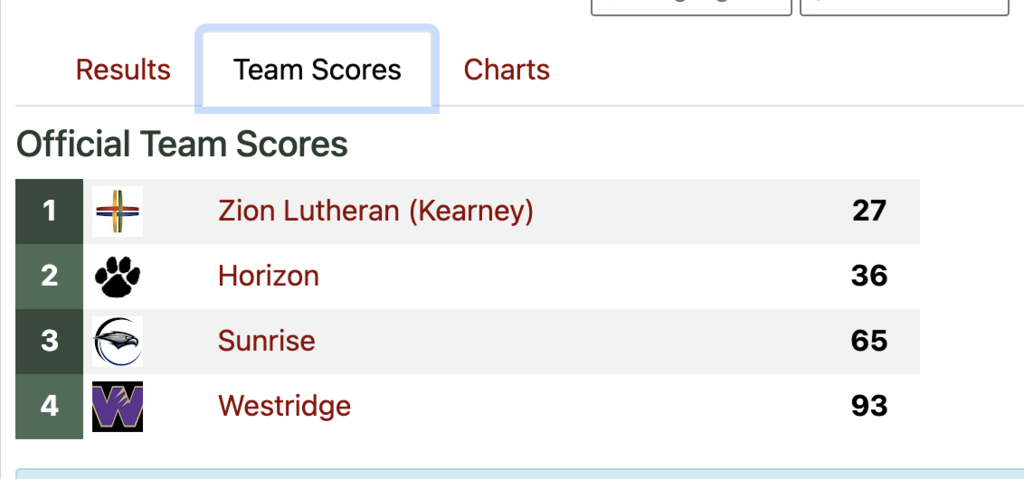 Team scores